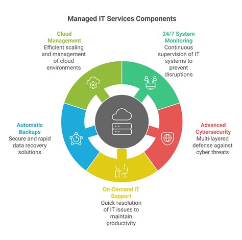 What are the components of managed services