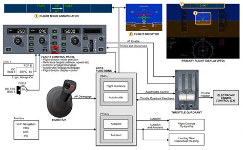 What are the control systems in avionics