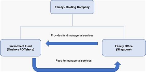 What are the criteria for family office to set up in Singapore? In thi ...