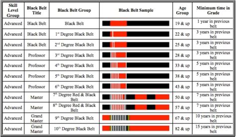 What are the degrees in black belts? – Short-Question