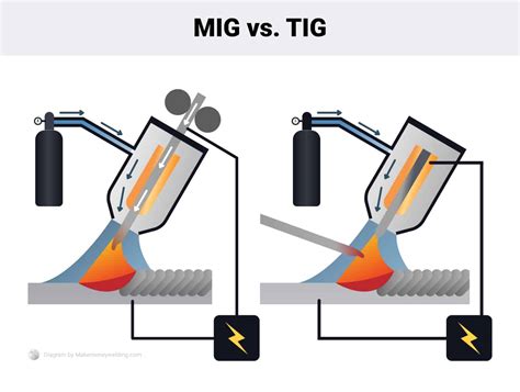 What are the differences between MIG/MAG welding and TIG …