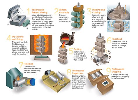 What are the different Casting processes?