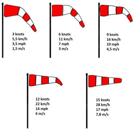 What are the different wind indicators