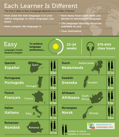 What are the easiest languages to learn. Language learning can be a challenging endeavor, especially for non-native speakers. However, with the right tools and resources, anyone can achieve fluency and proficiency in a ne... 