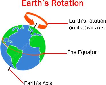 What are the effect of rotation of the earth? – Heimduo