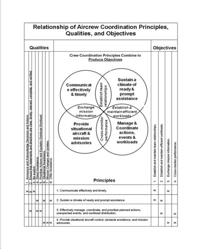 What are the elements of aircrew coordination