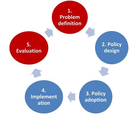 What are the factors that influence policy making. It is so that makes individuals a large influence in lawmaking because of direct citizen involvement with the government, interest groups, and political bias and support. American citizens are given the options of being involved in what laws are issued by two processes: the initiative and the referendum. The initiative process allows citizens ... 