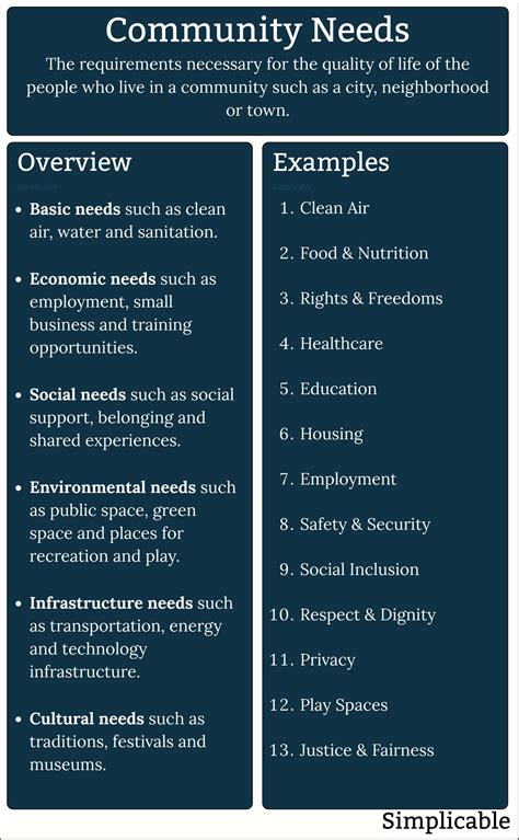 What are the five basic needs of a community