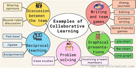 What are the five strategies for collaborative learning