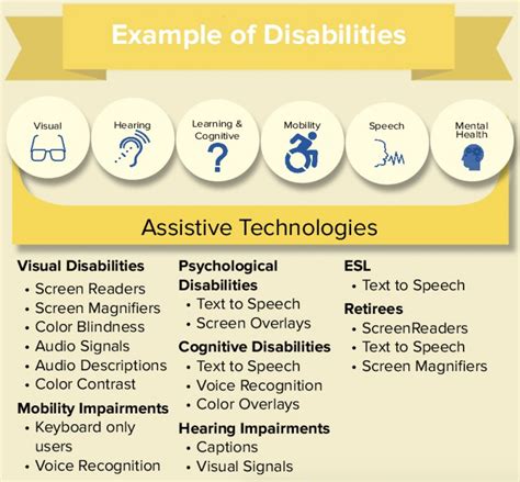 What are the five types of accessibility