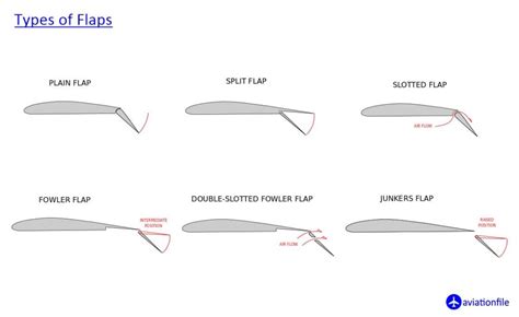 What are the four main types of flaps