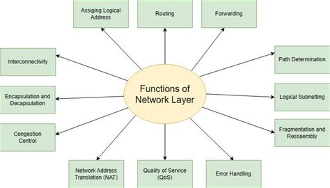 What are the functions of Network Layer? - TutorialsPoint