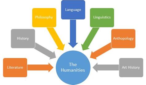 What are the humanities disciplines. Things To Know About What are the humanities disciplines. 