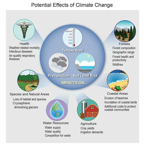 Climate change encompasses not only rising average temperatures but also extreme weather events, shifting wildlife populations and habitats, rising seas, and a range of other impacts. All of.... 