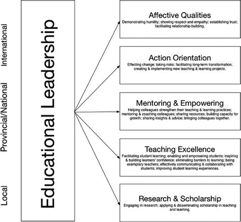 What are the key qualities of educational leadership. Things To Know About What are the key qualities of educational leadership. 