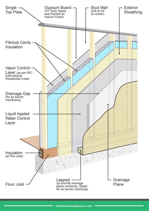 What are the layers of an exterior house wall? - KnowledgeBurrow