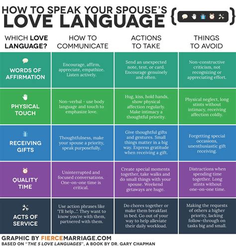 What are the love languages of individuals? USU