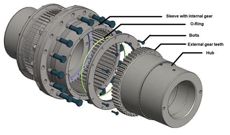 What are the main functions of a coupling?