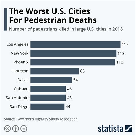 What are the most dangerous Texas cities, roads for pedestrian fatalities?