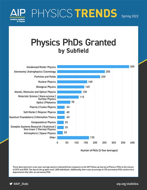 What are the most in-demand/employable physics subfields?