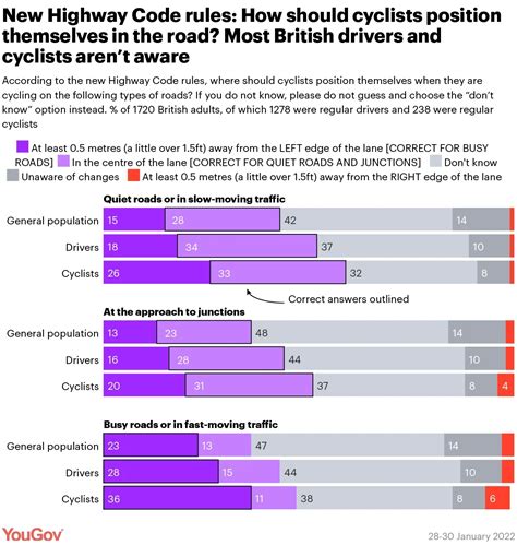 What are the new Highway Code rules, and do Britons know what …