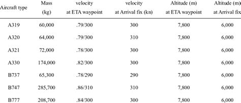 What are the parameters for aircraft engine performance
