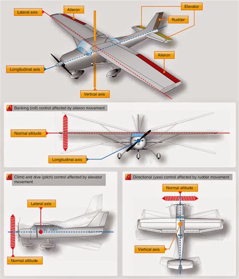 What are the primary and secondary flight control systems?