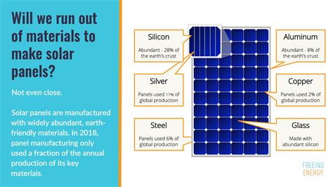 What are the raw materials needed to make solar panels?