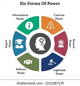 What are the six forms of utility