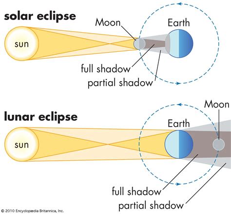 What are the stages? - Solar and Lunar Eclipse