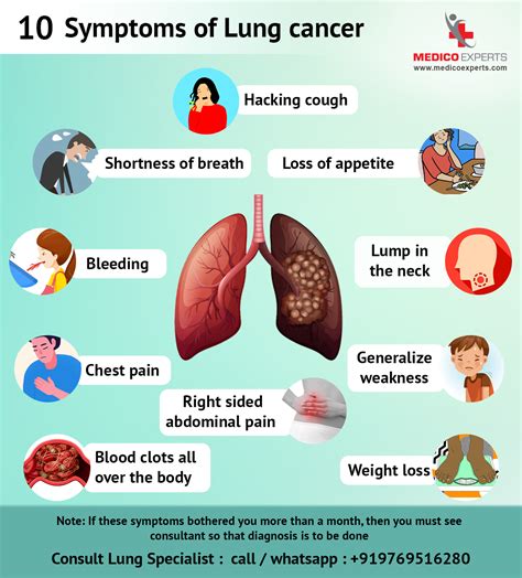 What are the symptoms of lung cancer? Asthma + Lung UK