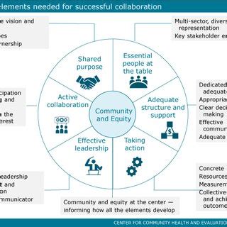 What are the three elements of collaboration