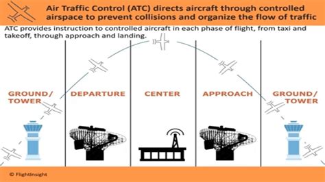 What are the three types of ATC services