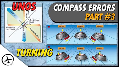 What are the three types of compass errors