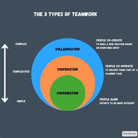 What are the three types of teamwork