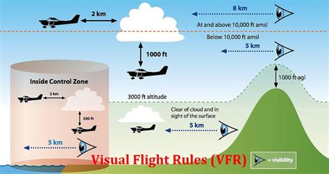 What are the visibility rules for visual flight