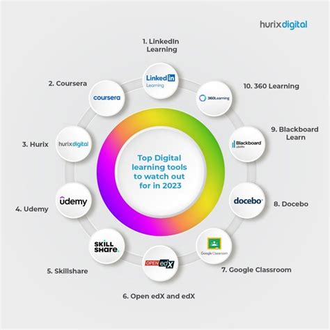 What are three digital tools