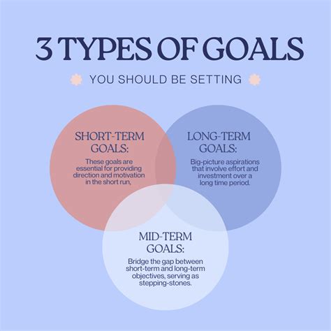 What are three examples of goals