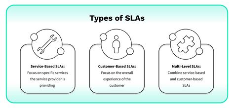 What are three types of SLAs