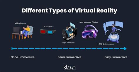 What are three types of virtual reality