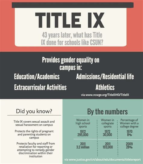 Title IX prohibits sex discrimination in education. It covers women and men, girls and boys, and staff and students in any educational institution or program that receives federal funds. This includes local school districts, colleges and universities, for-profit schools, career and technical education programs, libraries and museums.. 