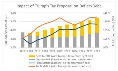 What are two consequences of raising taxes to cut the deficit?