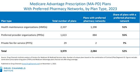 This plan provides coverage for outpatient prescription drugs covered under Medicare Part D. It features a nationwide network of pharmacies which includes pharmacies with preferred cost-sharing, which may offer lower cost-sharing than standard network pharmacies. Wellcare Value Script features a low premium and $0 copays for Tier 1 .... 