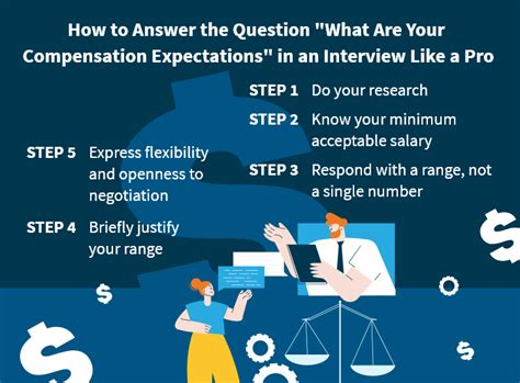 What are your compensation expectations meaning.  Quick Answer: "R...