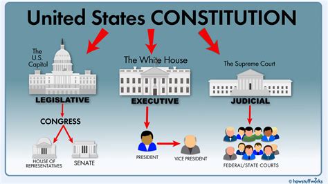 Branches of Government. To ensure a separation of powers, the U.S. Federal Government is made up of three branches: legislative, executive and judicial. To ensure the government is effective and citizens’ rights are protected, each branch has its own powers and responsibilities, including working with the other branches.. 