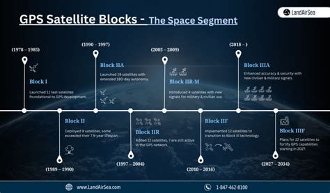 What blocks GPS tracking