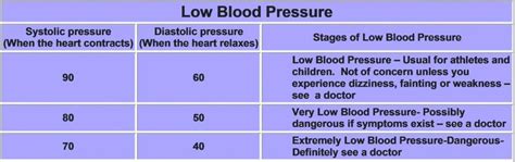 What blood pressure number is too low