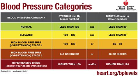 What bp should you go to er