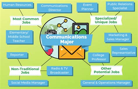 What can you do with a communications major. A communications major (also called a communication major or a communication studies major) is the study of how to effectively communicate different types of … 
