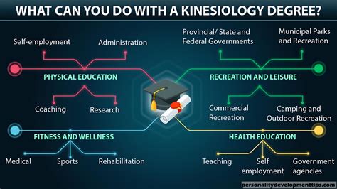 What can you do with a kinesiology degree. Kinesiology is the study of human movement and is a major that's experiencing tremendous growth. People with kinesiology backgrounds are involved in teaching, coaching, athletic training, allied health, ergonomics and health and wellness. With additional training, you could work as a physician assistant, nutritionist, chiropractor, … 